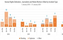 اصحاب رسانه و فعالان حقوق بشر قربانیان اقدامات تروریستی در افغانستان