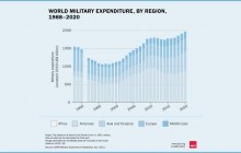 هزینه های تسلیحات در جهان در سال 2020 به دو تریلیون دلار رسیده است