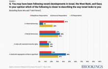 44 درصد دموکرات ها در امریکا، اسرائیل را رژیمی آپارتایدی می دانند