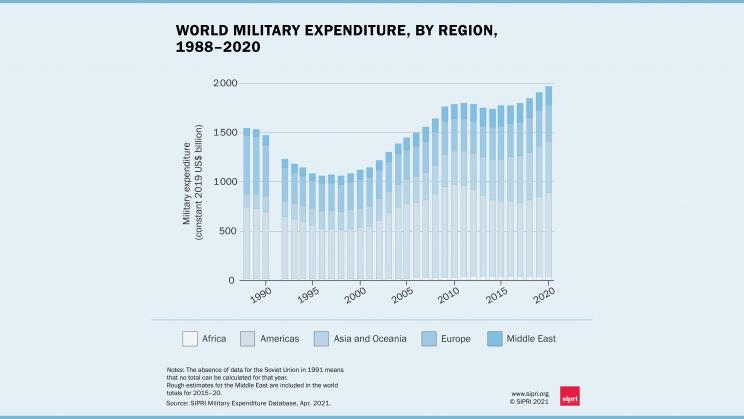 هزینه های تسلیحات در جهان در سال 2020 به دو تریلیون دلار رسیده است