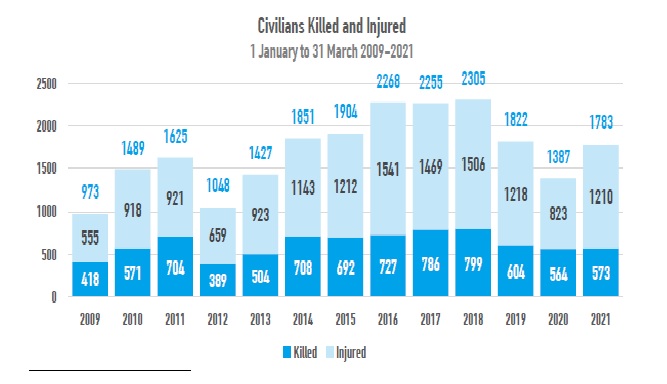 کشته شدن 31 هزار غیرنظامی در افغانستان طی دو دهه جنگ