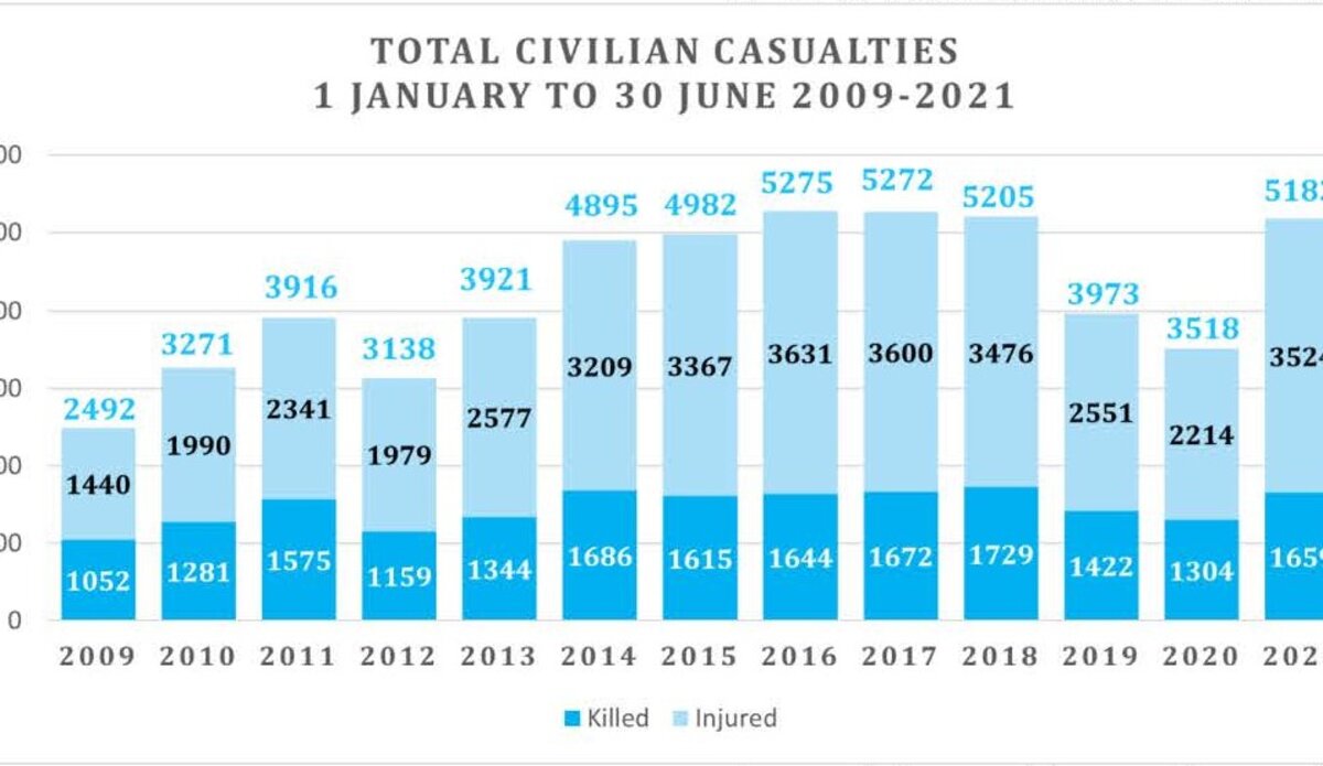 کشته و زخمی شدن بیش از پنج هزار غیرنظامی در ماههای گذشته در افغانستان