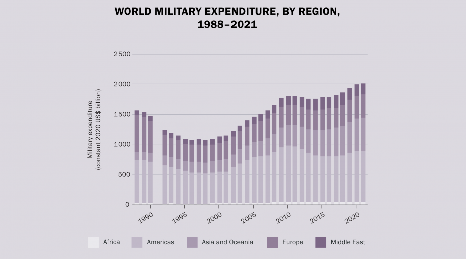 هزینه نظامی کشورهای دنیا از مرز دو هزار میلیارد دلار گذشت